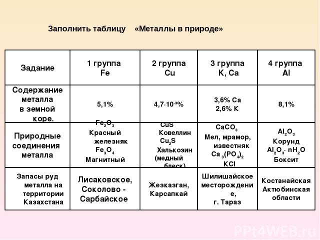 Задание 1 группа Fe 2 группа Cu 3 группа K, Ca 4 группа Al Содержание металла в земной коре. Природные соединения металла Запасы руд металла на территории Казахстана 5,1% Fe2O3 Красный железняк Fe3O4 Магнитный железняк Лисаковское, Соколово - Сарбай…