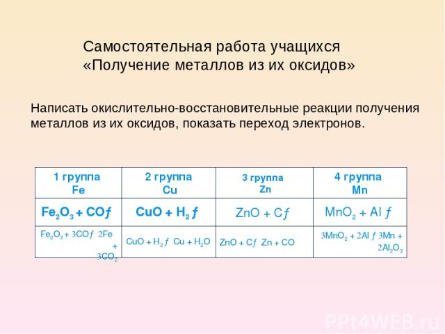 Самостоятельная работа учащихся «Получение металлов из их оксидов» Написать окислительно-восстановительные реакции получения металлов из их оксидов, показать переход электронов. 1 группа Fe e 2 группа Cu 3 группа Zn 4 группа Mn Fe2O3 + СО→ CuO + Н2 …
