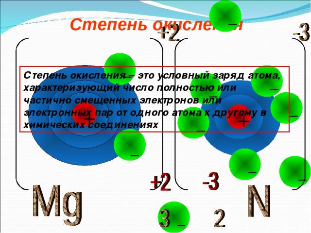 Степень окисления Степень окисления – это условный заряд атома, характеризующий число полностью или частично смещенных электронов или электронных пар от одного атома к другому в химических соединениях