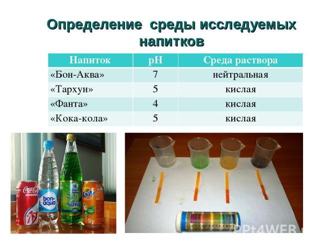 Определение среды исследуемых напитков Напиток рН Среда раствора «Бон-Аква» 7 нейтральная «Тархун» 5 кислая «Фанта» 4 кислая «Кока-кола» 5 кислая