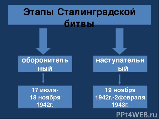 Этапы Сталинградской битвы 17 июля- 18 ноября 1942г. 19 ноября 1942г.-2февраля 1943г. оборонительный наступательный