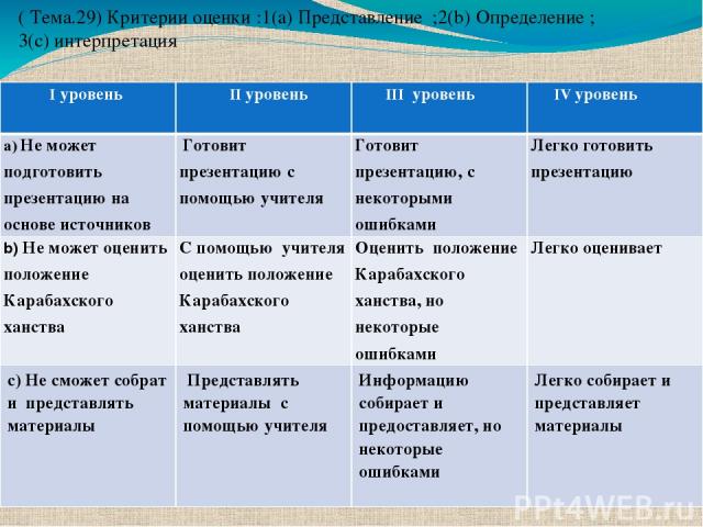 ( Тема.29) Критерии оценки :1(a) Представление ;2(b) Определение ; 3(c) интерпретация Iуровень IIуровень IIIуровень IVуровень a)Не может подготовить презентацию на основе источников Готовит презентацию с помощью учителя Готовит презентацию, с некото…