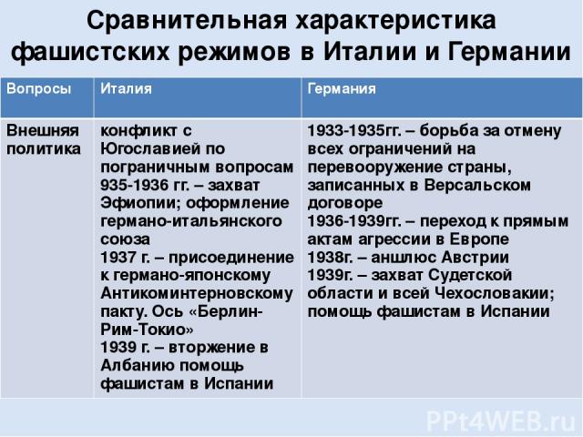 Сравнительная характеристика фашистских режимов в Италии и Германии Вопросы Италия Германия Внешняя политика конфликт с Югославией по пограничным вопросам 935-1936 гг. – захват Эфиопии; оформление германо-итальянского союза 1937 г. – присоединение к…