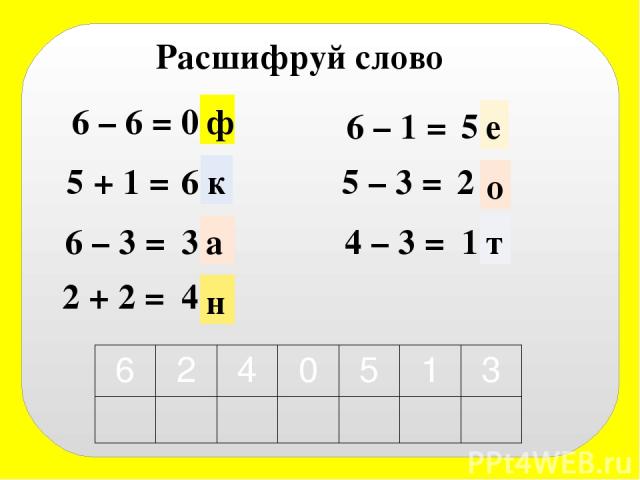 Расшифруй слово 6 – 6 = 5 + 1 = 6 – 3 = 6 – 1 = 5 – 3 = 4 – 3 = 2 + 2 = 0 3 6 4 5 2 1 ф к а н е о т 6 2 4 0 5 1 3
