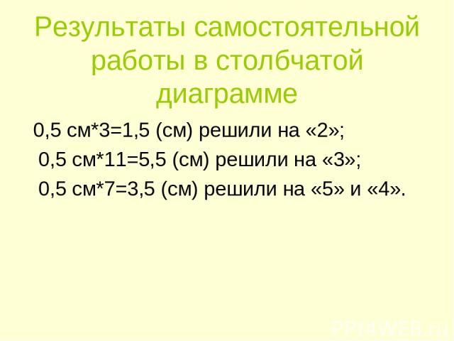 Результаты самостоятельной работы в столбчатой диаграмме 0,5 см*3=1,5 (см) решили на «2»; 0,5 см*11=5,5 (см) решили на «3»; 0,5 см*7=3,5 (см) решили на «5» и «4».