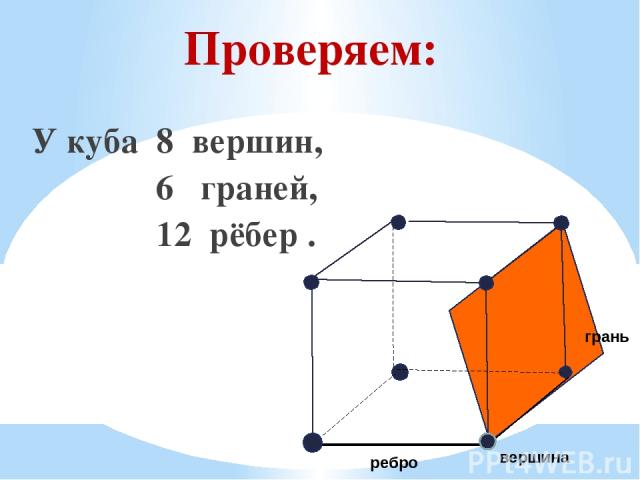 Проверяем: У куба 8 вершин, 6 граней, 12 рёбер . грань вершина ребро