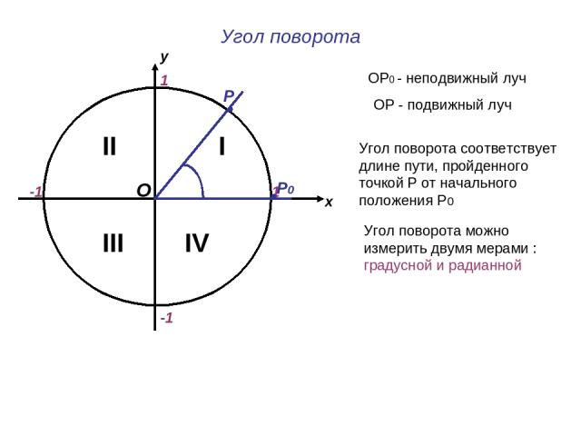 Угол поворота х у 1 -1 1 -1 II IV I III ОР0 - неподвижный луч ОР - подвижный луч Р Р0 Угол поворота соответствует длине пути, пройденного точкой Р от начального положения Р0 Угол поворота можно измерить двумя мерами : градусной и радианной О