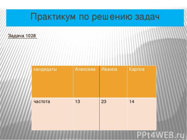 Практикум по решению задач Задача 1028 кандидаты Алексеев Иванов Карпов частота 13 23 14