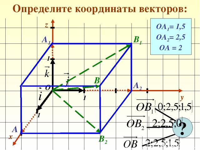 Определите координаты векторов: x y 1 1 1 О z ОА1= 1,5 ОА2= 2,5 ОА = 2 А1 А2 А ? В1 В2 В