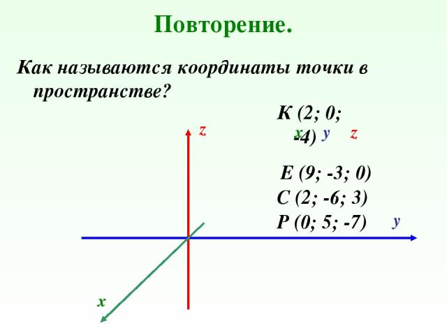 Повторение. Как называются координаты точки в пространстве? Р (0; 5; -7) К (2; 0; -4) С (2; -6; 3) Е (9; -3; 0) z у х х у z