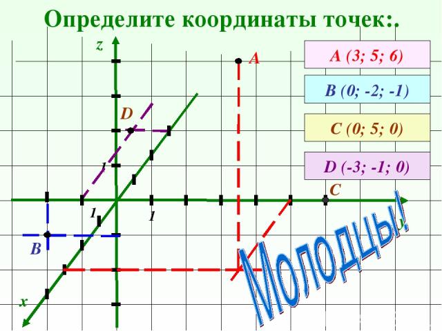 Определите координаты точек:. x y z А (3; 5; 6) А В (0; -2; -1) 1 1 1 В С (0; 5; 0) С D (-3; -1; 0) D