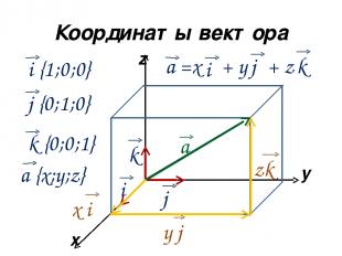 Координаты вектора x y z а i k j а =x + y + z i j k x i y j zk i {1;0;0} j {0;1;