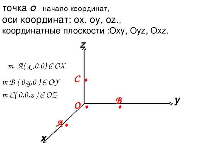 x y z точка О -начало координат, оси координат: ox, oy, oz., координатные плоскости :Оxy, Oyz, Oxz. О . т. А( x ,0.0) Є OX т.В ( 0,y,0 ) Є OY т.С( 0,0,z ) Є OZ . А. В С .