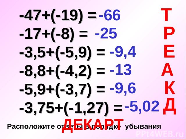 -47+(-19) = -17+(-8) = -3,5+(-5,9) = -8,8+(-4,2) = -5,9+(-3,7) = -3,75+(-1,27) = -66 -25 -9,4 -13 -9,6 -5,02 Т Р Е А К Д Расположите ответы в порядке убывания ДЕКАРТ