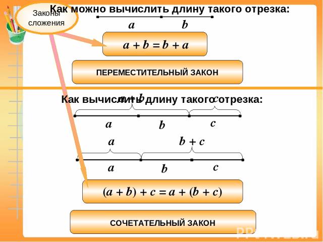 a b a b c a + b c b + c a Законы сложения Как можно вычислить длину такого отрезка: Как вычислить длину такого отрезка: