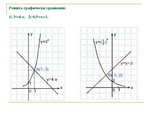 Решить графически уравнения: 1) 3x=4-x,  2) 0,5х=х+3.