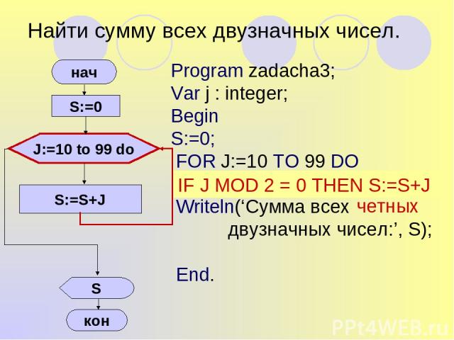 Найти сумму всех двузначных чисел. S:=S+J Program zadacha3; Var j : integer; Begin S:=0; FOR J:=10 TO 99 DO S:=S+J; Writeln(‘Сумма всех двузначных чисел:’, S); End. нач кон S:=0 J:=10 to 99 do S IF J MOD 2 = 0 THEN S:=S+J четных