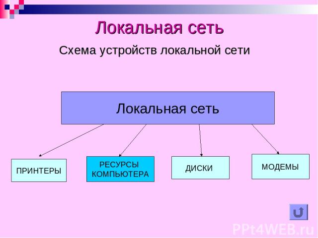 Локальная сеть Схема устройств локальной сети ПРИНТЕРЫ ДИСКИ МОДЕМЫ РЕСУРСЫ КОМПЬЮТЕРА Локальная сеть