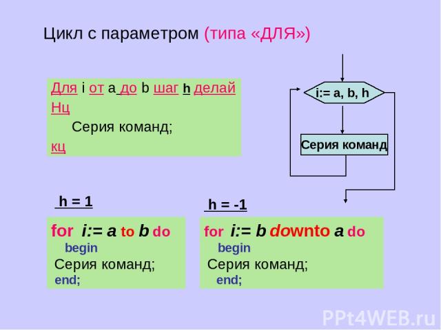 Серия команд i:= а, b, h Для i от a до b шаг h делай Нц Cерия команд; кц Цикл с параметром (типа «ДЛЯ») for i:= b downto a do begin Cерия команд; end; for i:= a to b do begin Cерия команд; end; h = 1 h = -1