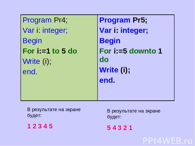 В результате на экране будет: 1 2 3 4 5 В результате на экране будет: 5 4 3 2 1 Program Pr4; Var i: integer; Begin For i:=1 to 5 do Write (i); end. Program Pr5; Var i: integer; Begin For i:=5 downto 1 do Write (i); end.