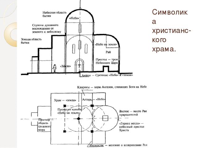 Символика христианс-кого храма.