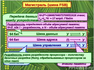 Магистраль (шина FSB) Шина данных Шина адреса Шина управления Передача данных ме