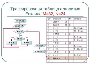 Трассировочная таблица алгоритма Евклида М=32, N=24 шаг операция M N условие 1 В