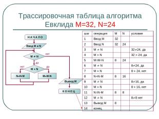 Трассировочная таблица алгоритма Евклида М=32, N=24 шаг операция M N условие 1 В