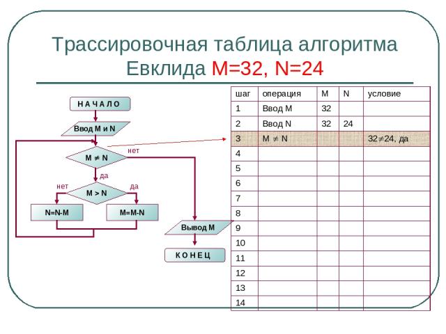 Трассировочная таблица алгоритма Евклида М=32, N=24 шаг операция M N условие 1 Ввод М 32 2 Ввод N 32 24 3 M N 32 24, да 4 5 6 7 8 9 10 11 12 13 14