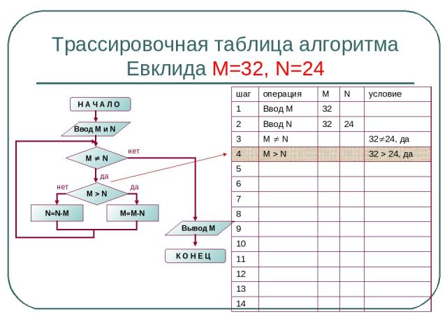 Трассировочная таблица алгоритма Евклида М=32, N=24 шаг операция M N условие 1 Ввод М 32 2 Ввод N 32 24 3 M N 32 24, да 4 M N 32 24, да 5 6 7 8 9 10 11 12 13 14