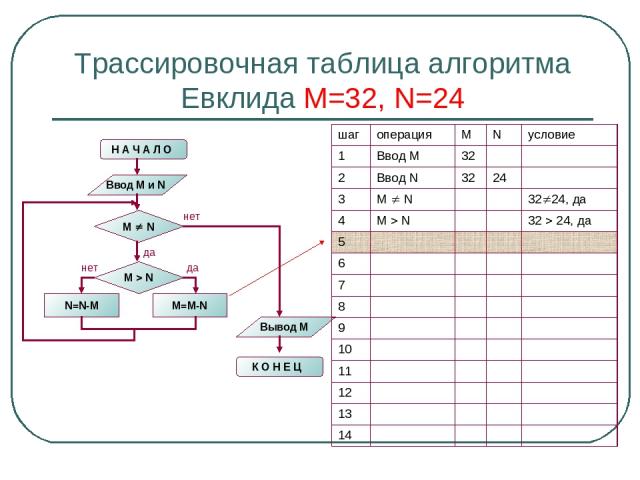Трассировочная таблица алгоритма Евклида М=32, N=24 шаг операция M N условие 1 Ввод М 32 2 Ввод N 32 24 3 M N 32 24, да 4 M N 32 24, да 5 6 7 8 9 10 11 12 13 14