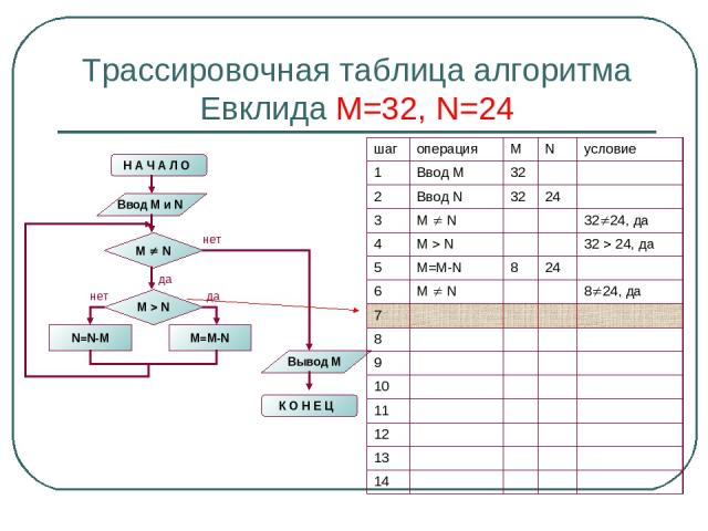 Трассировочная таблица алгоритма Евклида М=32, N=24 шаг операция M N условие 1 Ввод М 32 2 Ввод N 32 24 3 M N 32 24, да 4 M N 32 24, да 5 M=M-N 8 24 6 M N 8 24, да 7 8 9 10 11 12 13 14