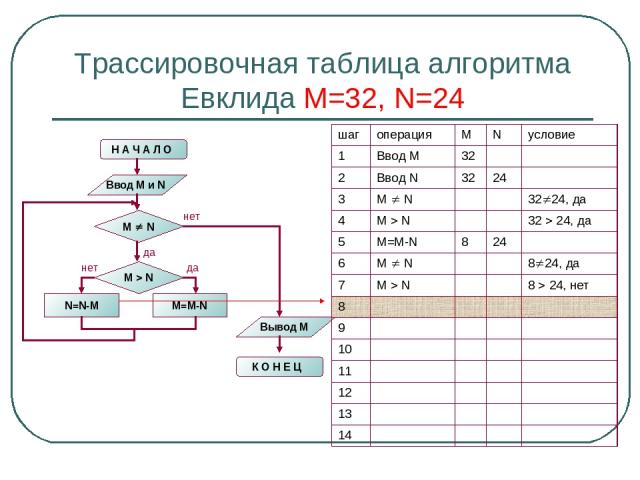 Трассировочная таблица алгоритма Евклида М=32, N=24 шаг операция M N условие 1 Ввод М 32 2 Ввод N 32 24 3 M N 32 24, да 4 M N 32 24, да 5 M=M-N 8 24 6 M N 8 24, да 7 M N 8 24, нет 8 9 10 11 12 13 14