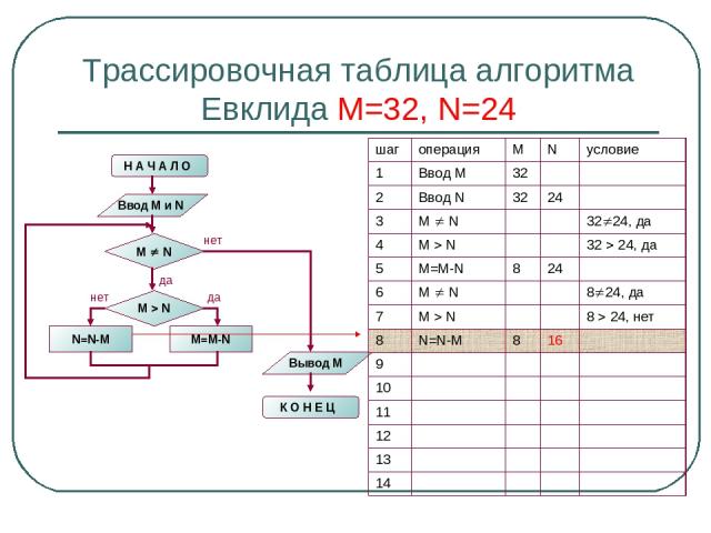 Трассировочная таблица алгоритма Евклида М=32, N=24 шаг операция M N условие 1 Ввод М 32 2 Ввод N 32 24 3 M N 32 24, да 4 M N 32 24, да 5 M=M-N 8 24 6 M N 8 24, да 7 M N 8 24, нет 8 N=N-M 8 16 9 10 11 12 13 14