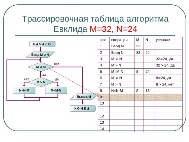 Трассировочная таблица алгоритма Евклида М=32, N=24 шаг операция M N условие 1 Ввод М 32 2 Ввод N 32 24 3 M N 32 24, да 4 M N 32 24, да 5 M=M-N 8 24 6 M N 8 24, да 7 M N 8 24, нет 8 N=N-M 8 16 9 10 11 12 13 14