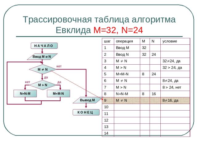 Трассировочная таблица алгоритма Евклида М=32, N=24 шаг операция M N условие 1 Ввод М 32 2 Ввод N 32 24 3 M N 32 24, да 4 M N 32 24, да 5 M=M-N 8 24 6 M N 8 24, да 7 M N 8 24, нет 8 N=N-M 8 16 9 M N 8 16, да 10 11 12 13 14