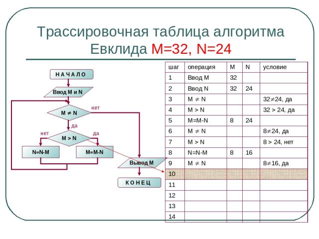 Трассировочная таблица алгоритма Евклида М=32, N=24 шаг операция M N условие 1 Ввод М 32 2 Ввод N 32 24 3 M N 32 24, да 4 M N 32 24, да 5 M=M-N 8 24 6 M N 8 24, да 7 M N 8 24, нет 8 N=N-M 8 16 9 M N 8 16, да 10 11 12 13 14