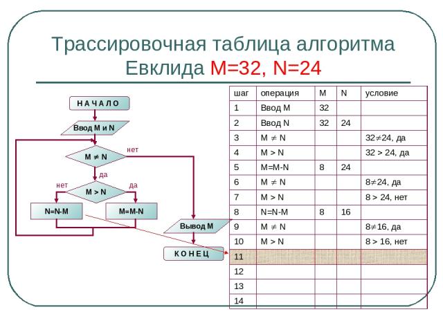 Трассировочная таблица алгоритма Евклида М=32, N=24 шаг операция M N условие 1 Ввод М 32 2 Ввод N 32 24 3 M N 32 24, да 4 M N 32 24, да 5 M=M-N 8 24 6 M N 8 24, да 7 M N 8 24, нет 8 N=N-M 8 16 9 M N 8 16, да 10 M N 8 16, нет 11 12 13 14