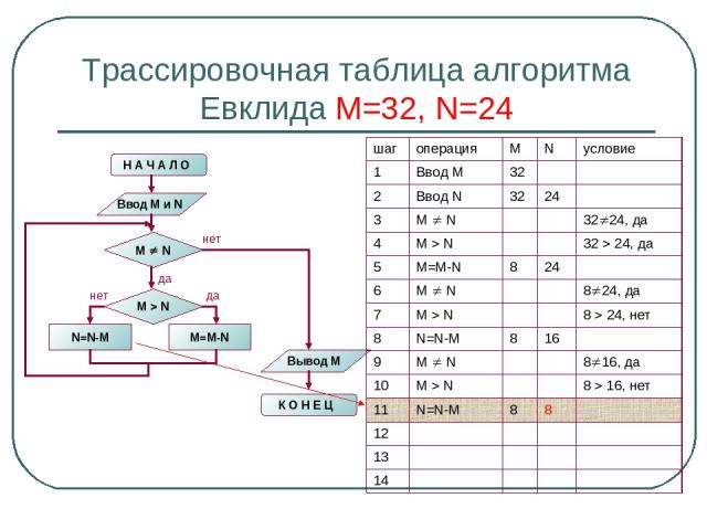 Трассировочная таблица алгоритма Евклида М=32, N=24 шаг операция M N условие 1 Ввод М 32 2 Ввод N 32 24 3 M N 32 24, да 4 M N 32 24, да 5 M=M-N 8 24 6 M N 8 24, да 7 M N 8 24, нет 8 N=N-M 8 16 9 M N 8 16, да 10 M N 8 16, нет 11 N=N-M 8 8 12 13 14