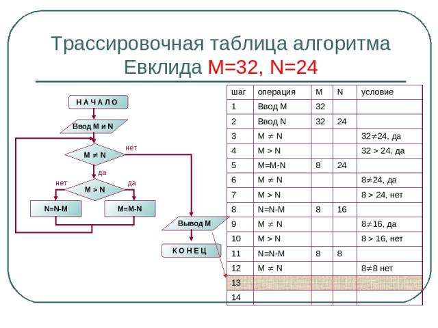 Трассировочная таблица алгоритма Евклида М=32, N=24 шаг операция M N условие 1 Ввод М 32 2 Ввод N 32 24 3 M N 32 24, да 4 M N 32 24, да 5 M=M-N 8 24 6 M N 8 24, да 7 M N 8 24, нет 8 N=N-M 8 16 9 M N 8 16, да 10 M N 8 16, нет 11 N=N-M 8 8 12 M N 8 8 …