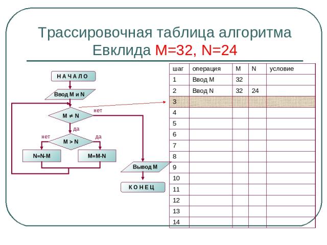 Трассировочная таблица алгоритма Евклида М=32, N=24 шаг операция M N условие 1 Ввод М 32 2 Ввод N 32 24 3 4 5 6 7 8 9 10 11 12 13 14