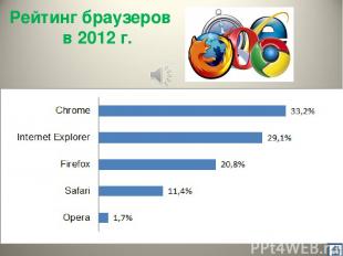 Рейтинг браузеров в 2012 г.