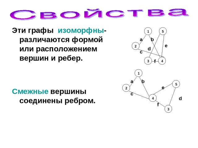 Эти графы изоморфны- различаются формой или расположением вершин и ребер. Смежные вершины соединены ребром. 2 1 3 5 4 a f d c b е