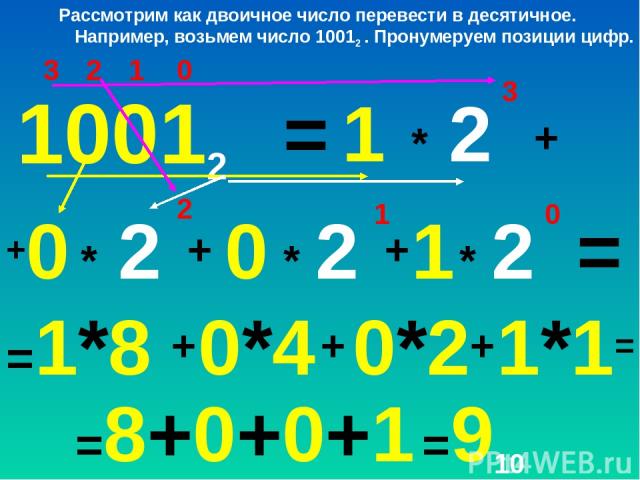 0 1 2 3 1 * 10012 1 0 +0 = 2 3 + * 2 2 + + * 2 1 * 2 0 = =1*8 + 0*4 + 0*2 + 1*1= Рассмотрим как двоичное число перевести в десятичное. Например, возьмем число 10012 . Пронумеруем позиции цифр. =8+0+0+1 =910