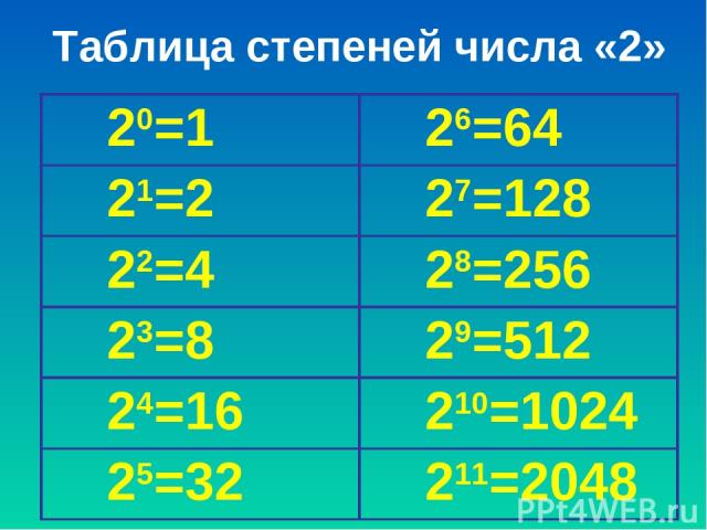 Таблица степеней числа «2» 20=1 26=64 21=2 27=128 22=4 28=256 23=8 29=512 24=16 210=1024 25=32 211=2048