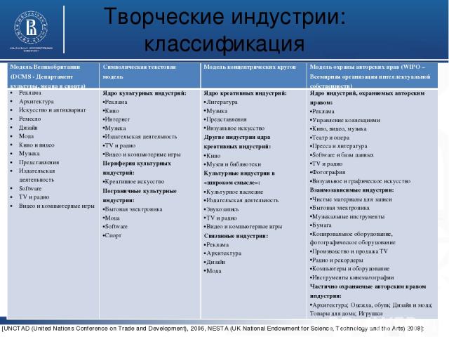 Творческие индустрии: классификация [UNCTAD (United Nations Conference on Trade and Development), 2006, NESTA (UK National Endowment for Science, Technology and the Arts) 2008]: