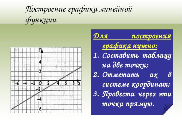 Построение графика линейной функции Для построения графика нужно: Составить таблицу на две точки; Отметить их в системе координат; Провести через эти точки прямую.