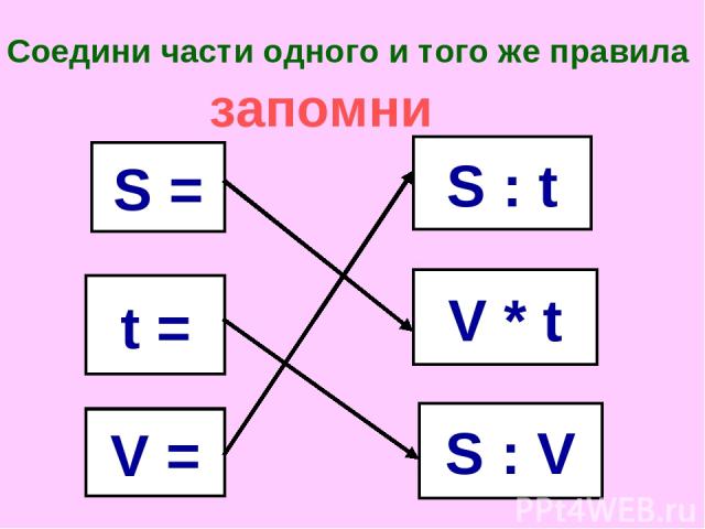 Соедини части одного и того же правила S = t = V = S : V S : t V * t запомни
