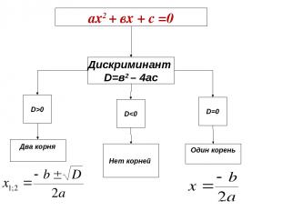 ах2 + вх + с =0 Дискриминант D=в2 – 4ас D>0 D