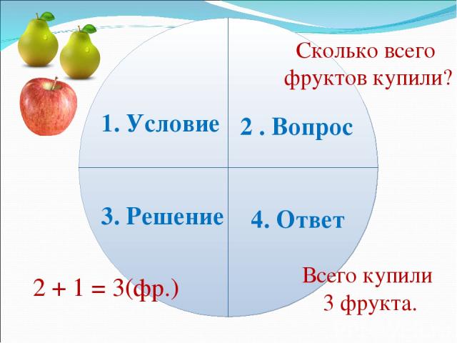 1. Условие 2 . Вопрос 3. Решение 4. Ответ Сколько всего фруктов купили? 2 + 1 = 3(фр.) Всего купили 3 фрукта.